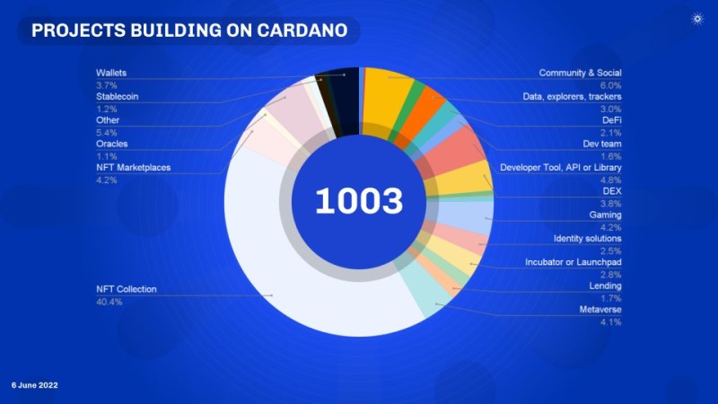 1003 projets en développement sur Cardano