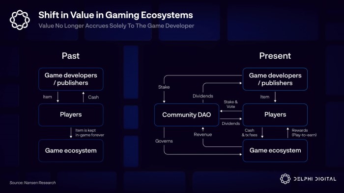 Comment fonctionne l'écosystème gaming