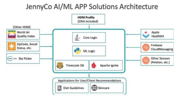 JennyCo Solutions Architecture