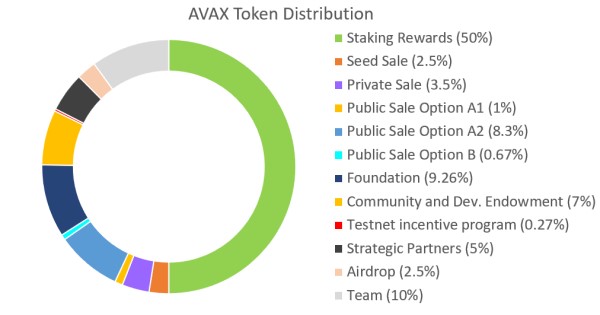 Distribution du token AVAX
