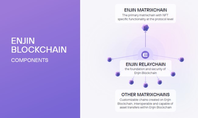 Composants de la blockchain Enjin