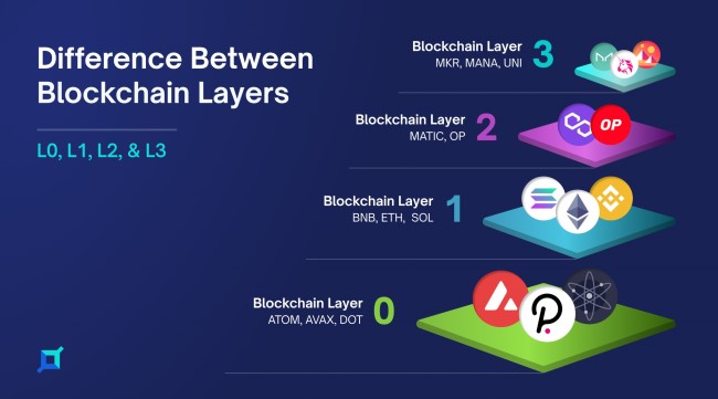 Blockchains layers