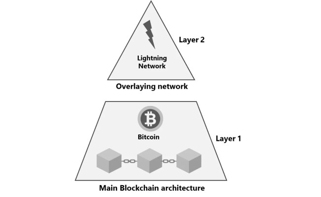 Lightning Network Layer 2 Bitcoin