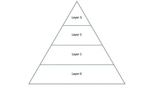 Pyramide des couches blockchain