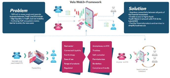 Framework Velo Protocol