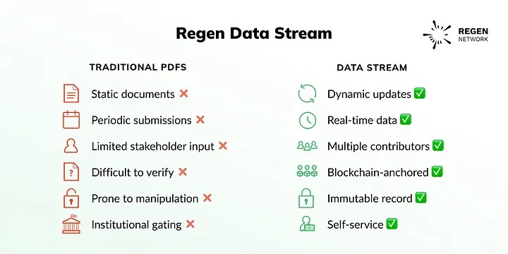 Regen network data stream