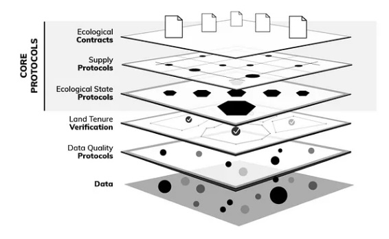 Regen Network architecture