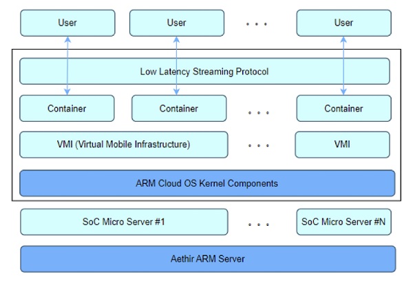 Architecture du modèle de virtualisation