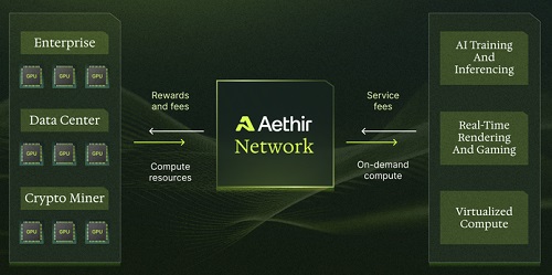 Aethir Architecture