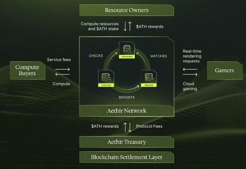 Network Aethir