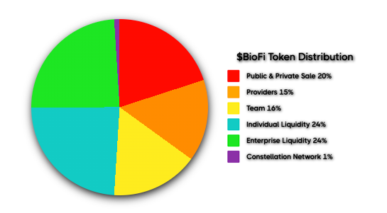 Tokenomics BioFi