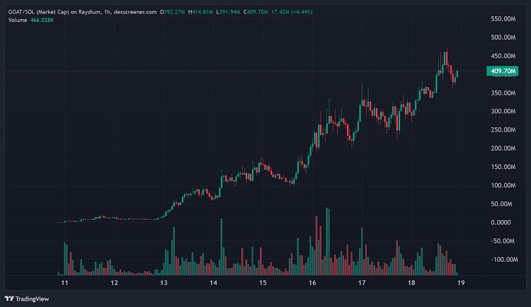 évolution du market cap