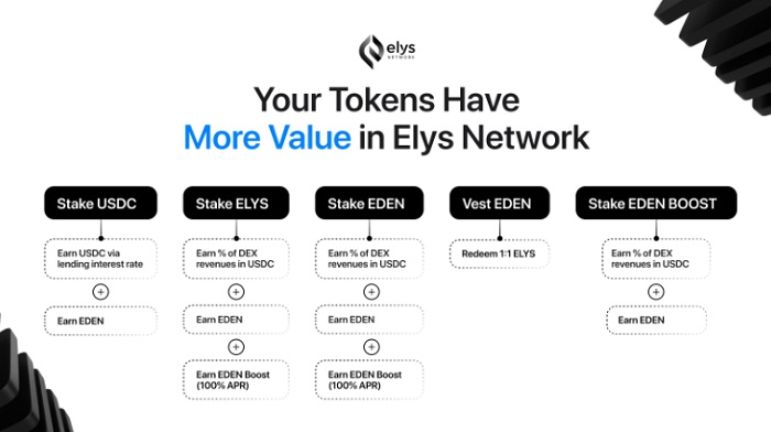 Staking ELYS token