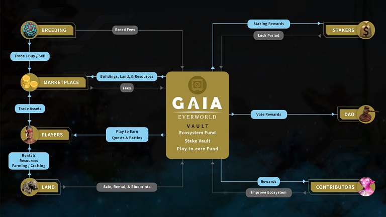 Gaia Everworld tokens