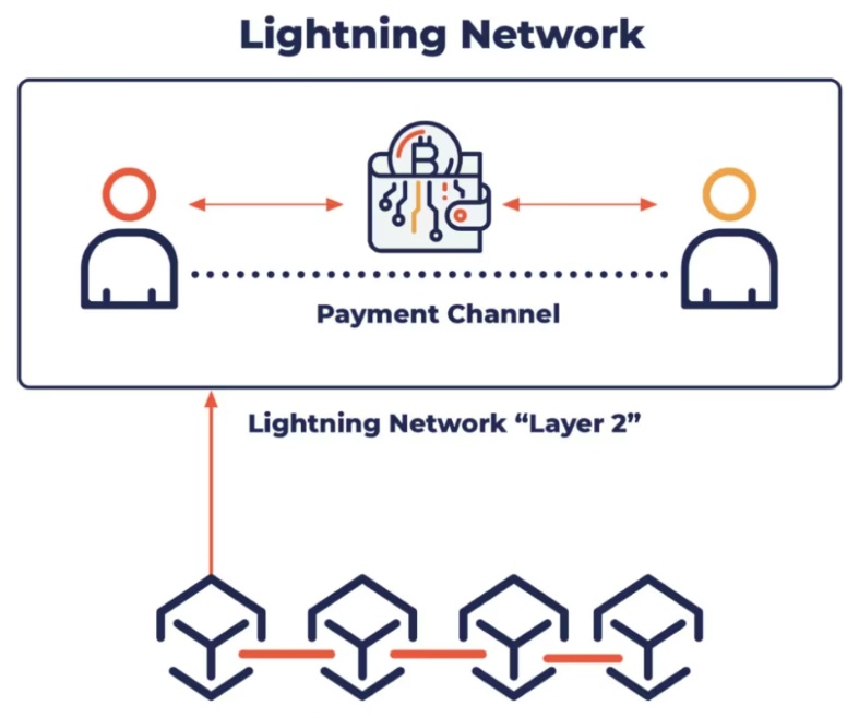 fonctionnement Lightning Network