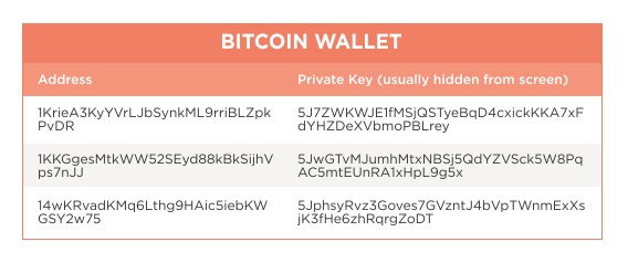 Exemples de clés privées Bitcoin