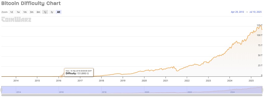 Graphique de la difficulté Bitcoin