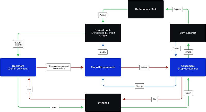 Mécanisme token AUKI