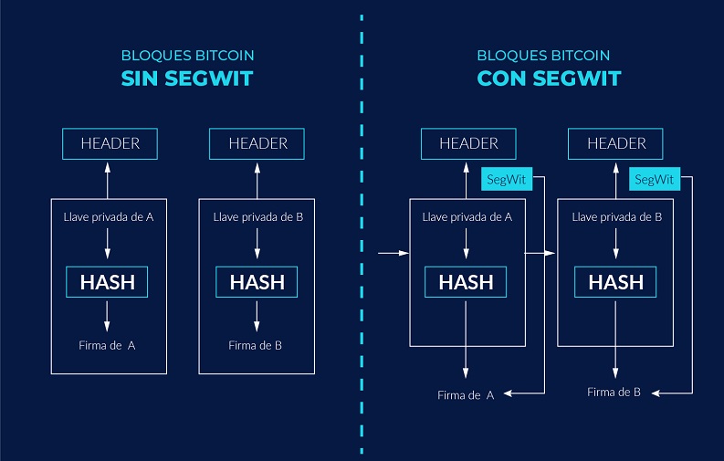 Segwit Bitcoin