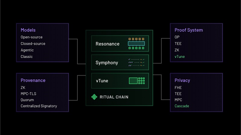 Ritual Chain architecture