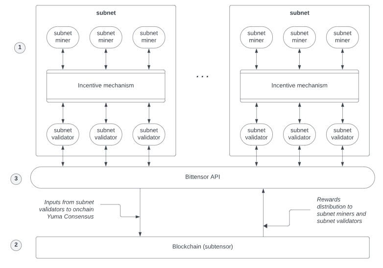 Bittensor architecture