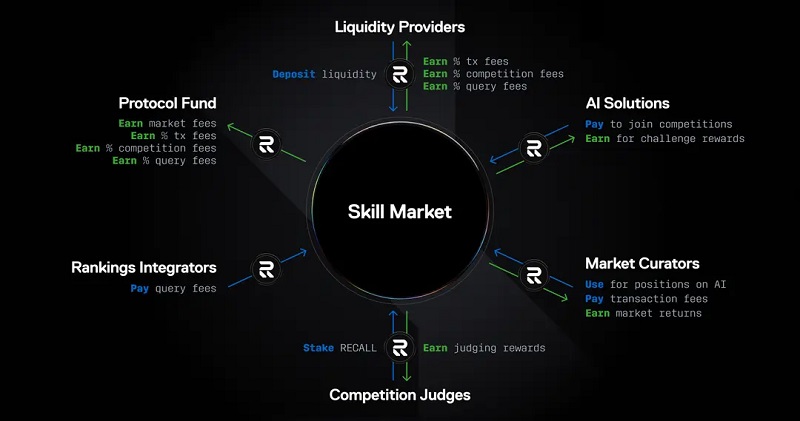 Recall Network Skill Market